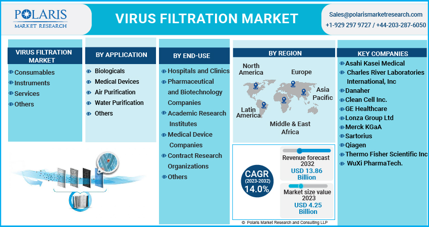 Virus Filtration Market